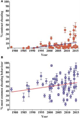 How Common Is Commercial Contract Cheating in Higher Education and Is It Increasing? A Systematic Review